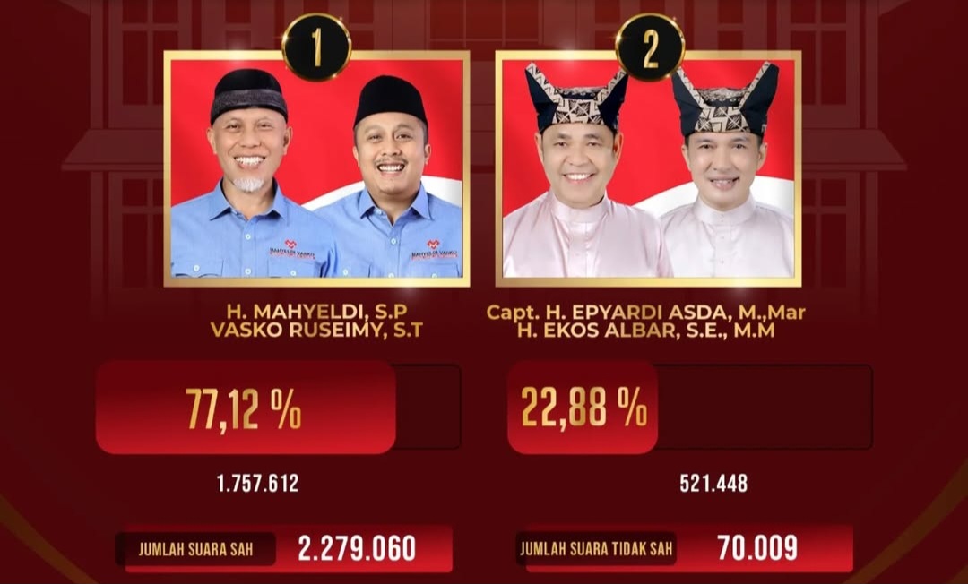KPU Tetapkan Mahyeldi-Vasko Unggul dalam Pilgub Sumbar 2024
